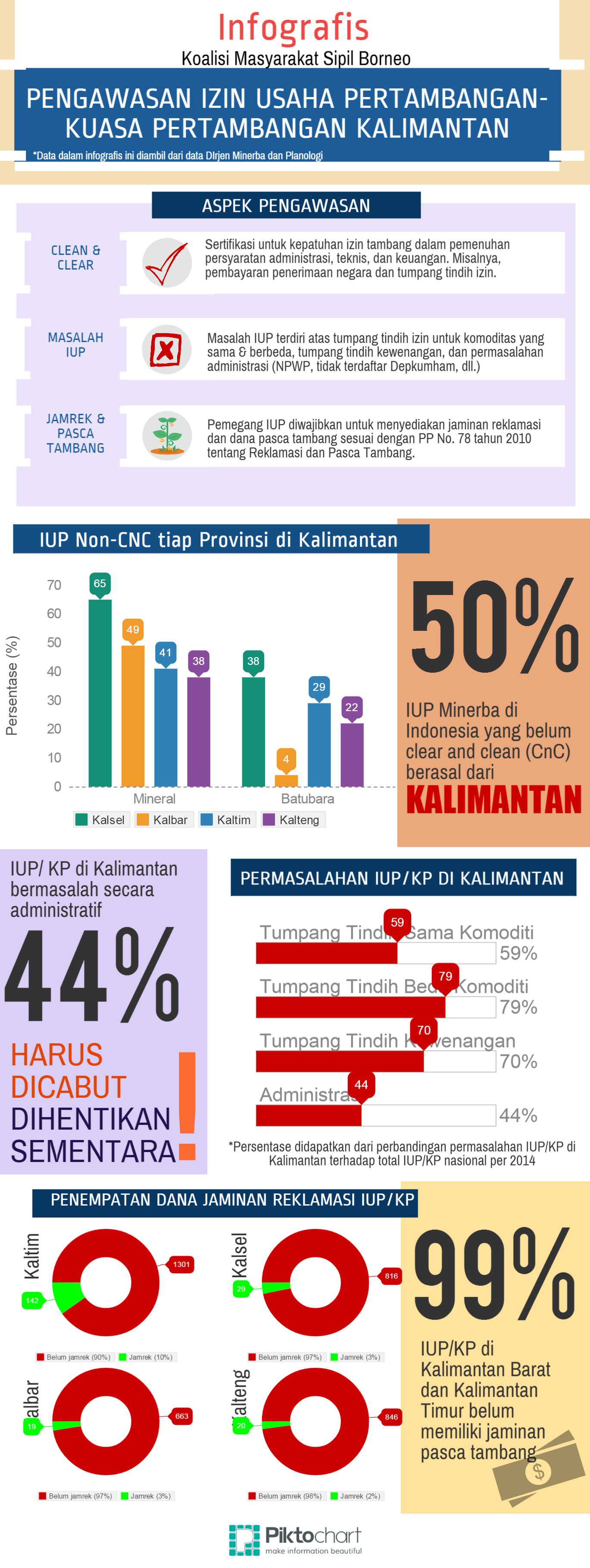Pengawasan IUP Kalimantan