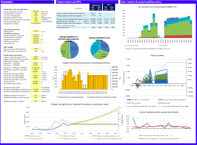 Officially Launched: Batu Hijau Site Fiscal Modelling — PWYP Indonesia