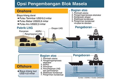 Mengenal Skema Onshore dan Offshore dalam Industri Hulu Migas — PWYP